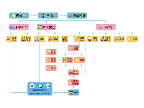 迎新、注冊、離校系統(tǒng)